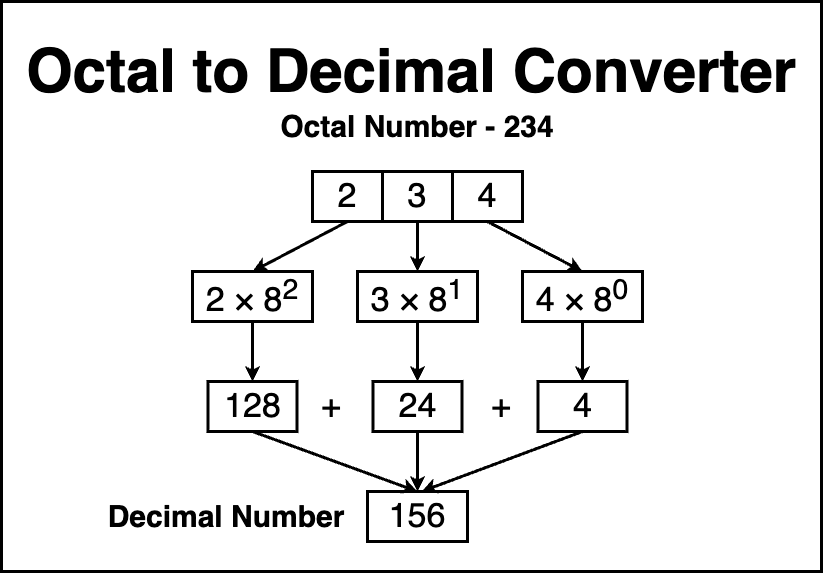 Octal to Decimal Converter